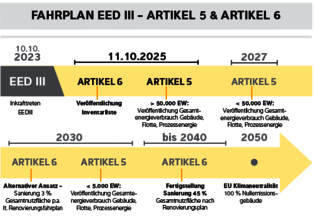 Fahrplan EED III